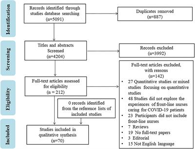 Experiences and needs of front-line nurses during the COVID-19 pandemic: A systematic review and qualitative meta-synthesis